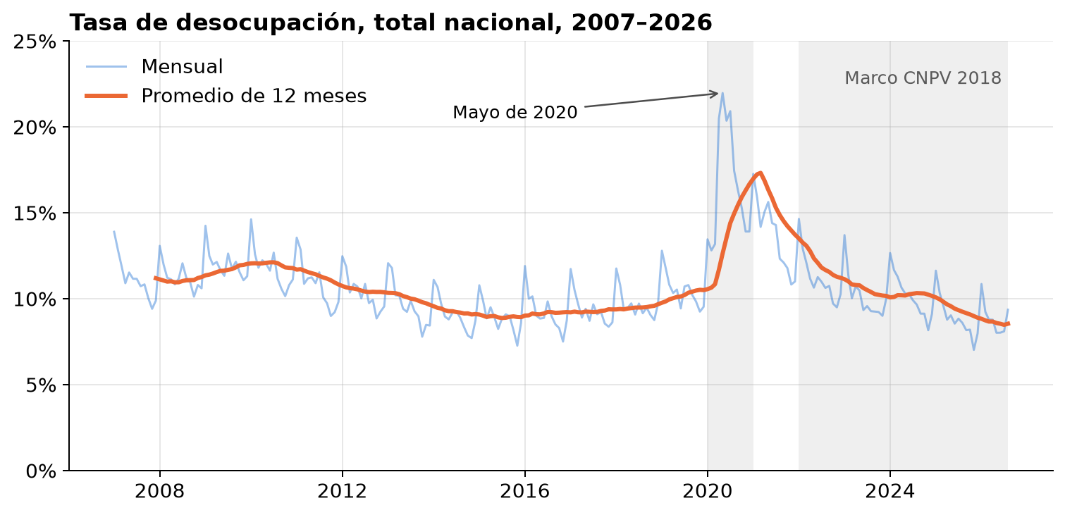 Tasa de desocupación mensual de Colombia, 2007–2026, calculada con dane-data
