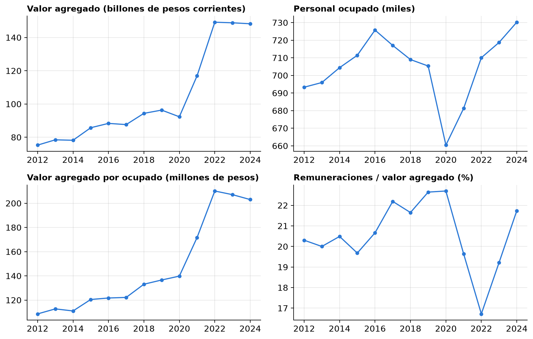 La industria manufacturera, 2012–2024