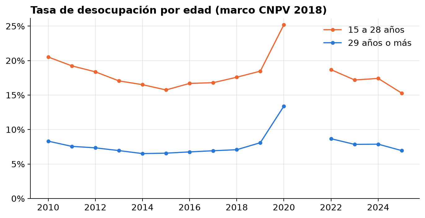Desempleo juvenil