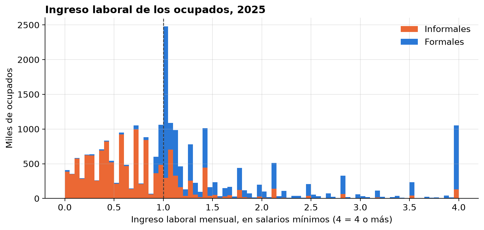 Ingresos frente al salario mínimo